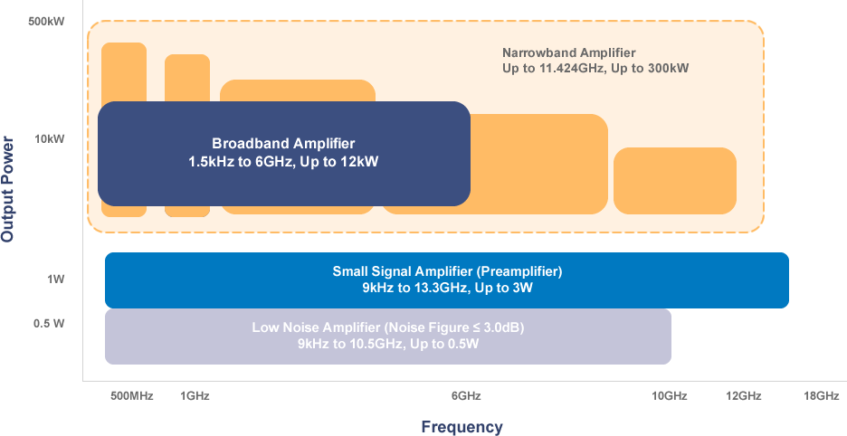 RF Power Amplifiers: Empowering Technologies for Tomorrow